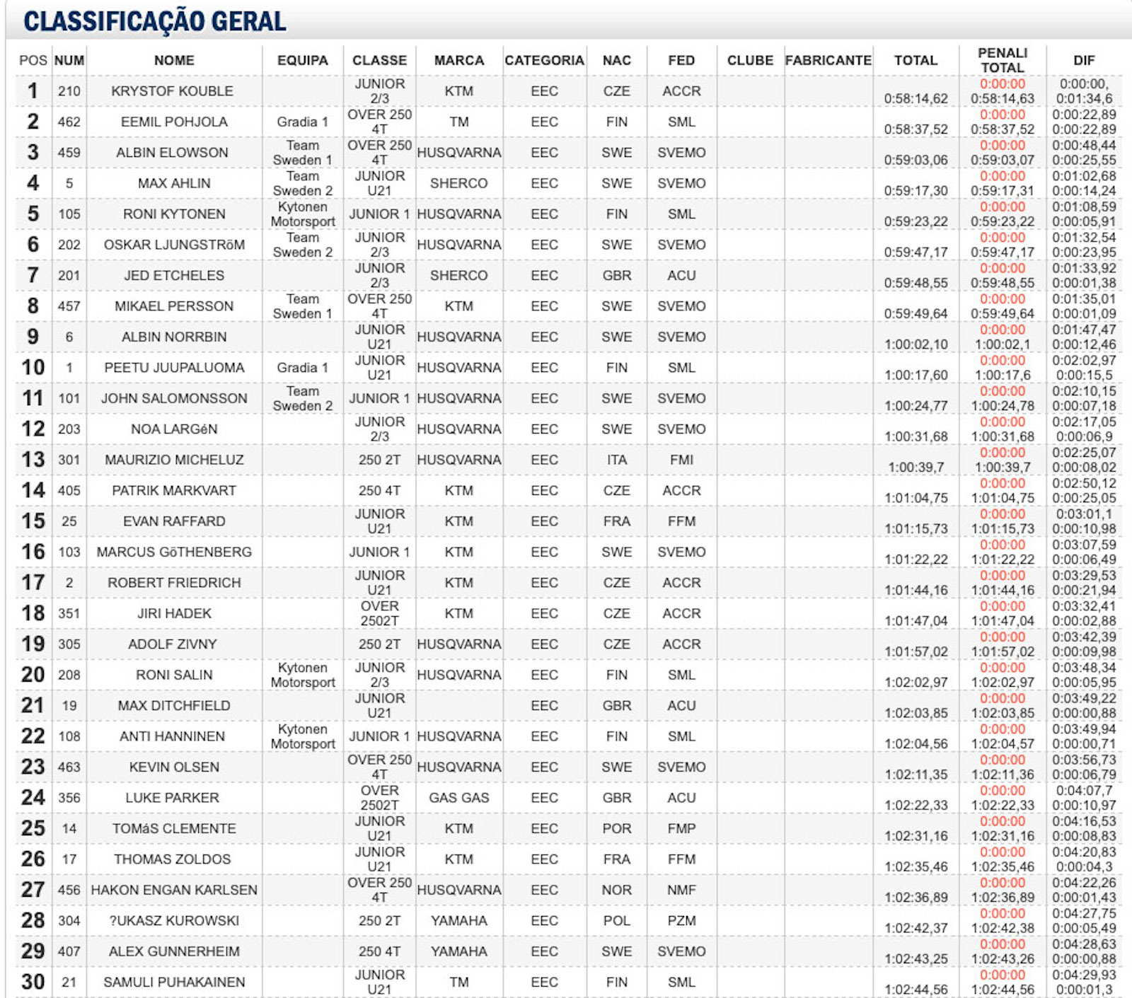 european_enduro_champs_rnd_1_results