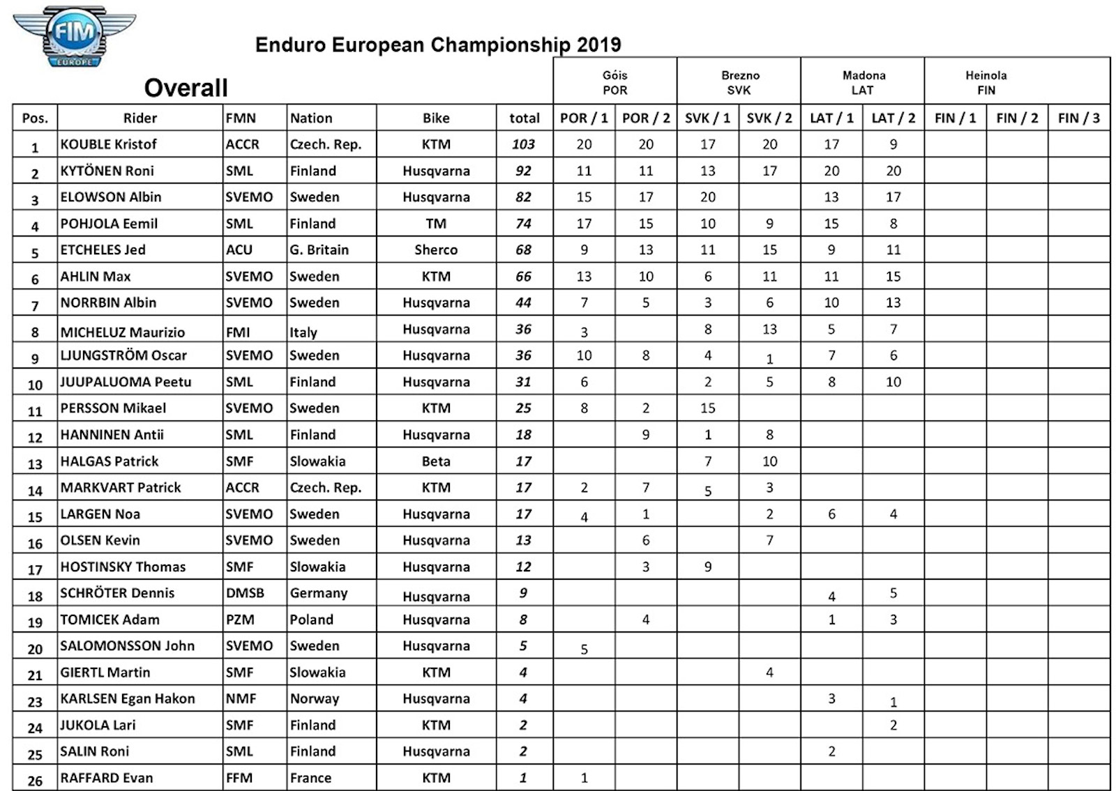 european_enduro_2019-07-1-standing-overall