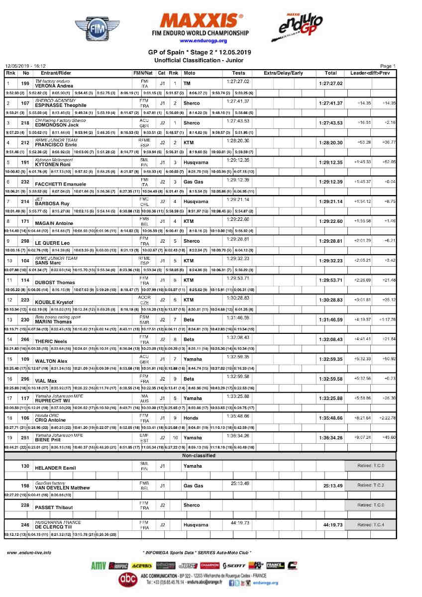 spaingp_day2_results_junior