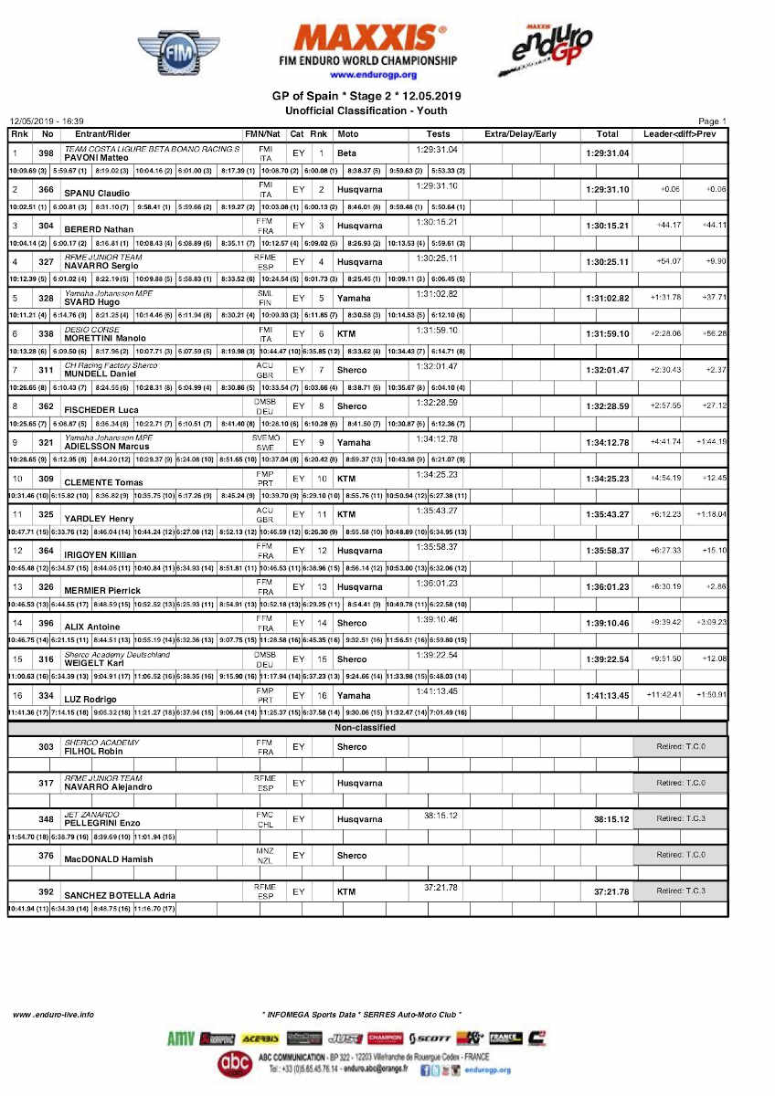 spaingp_day2_results_youth