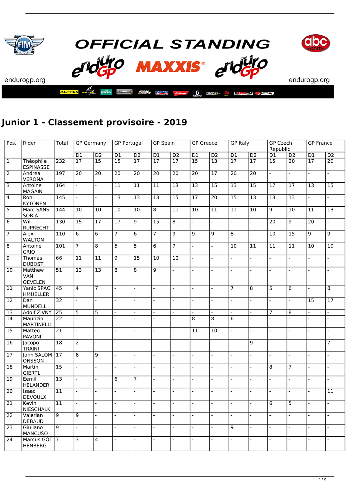2019_overall_championship_results-enduro-junior1