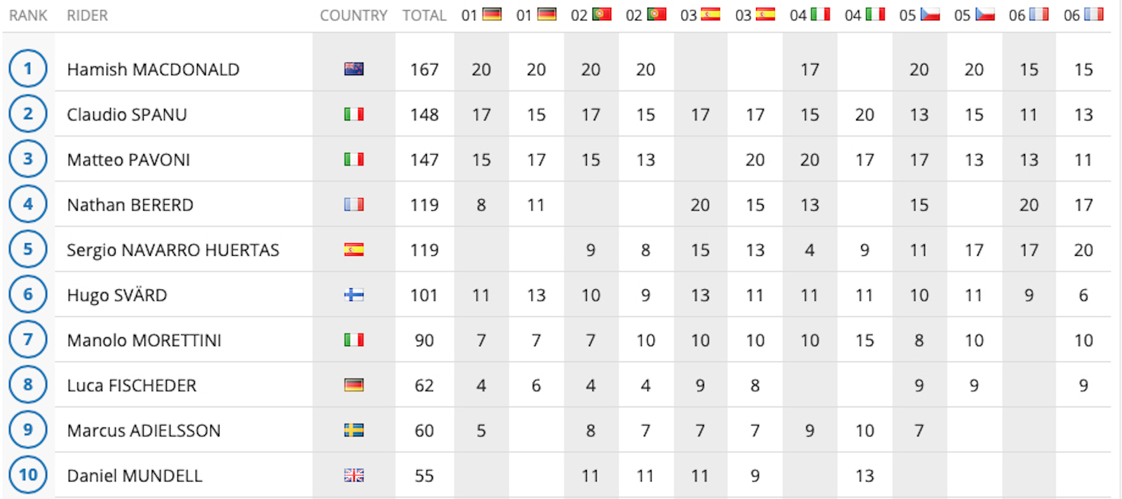 2019_overall_championship_results-enduro-youth1