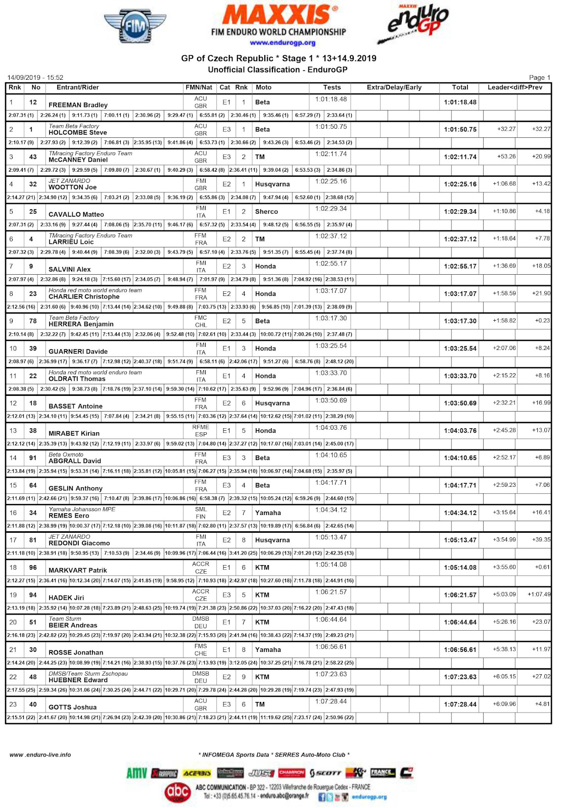 czech_gp_results_day_1_egp