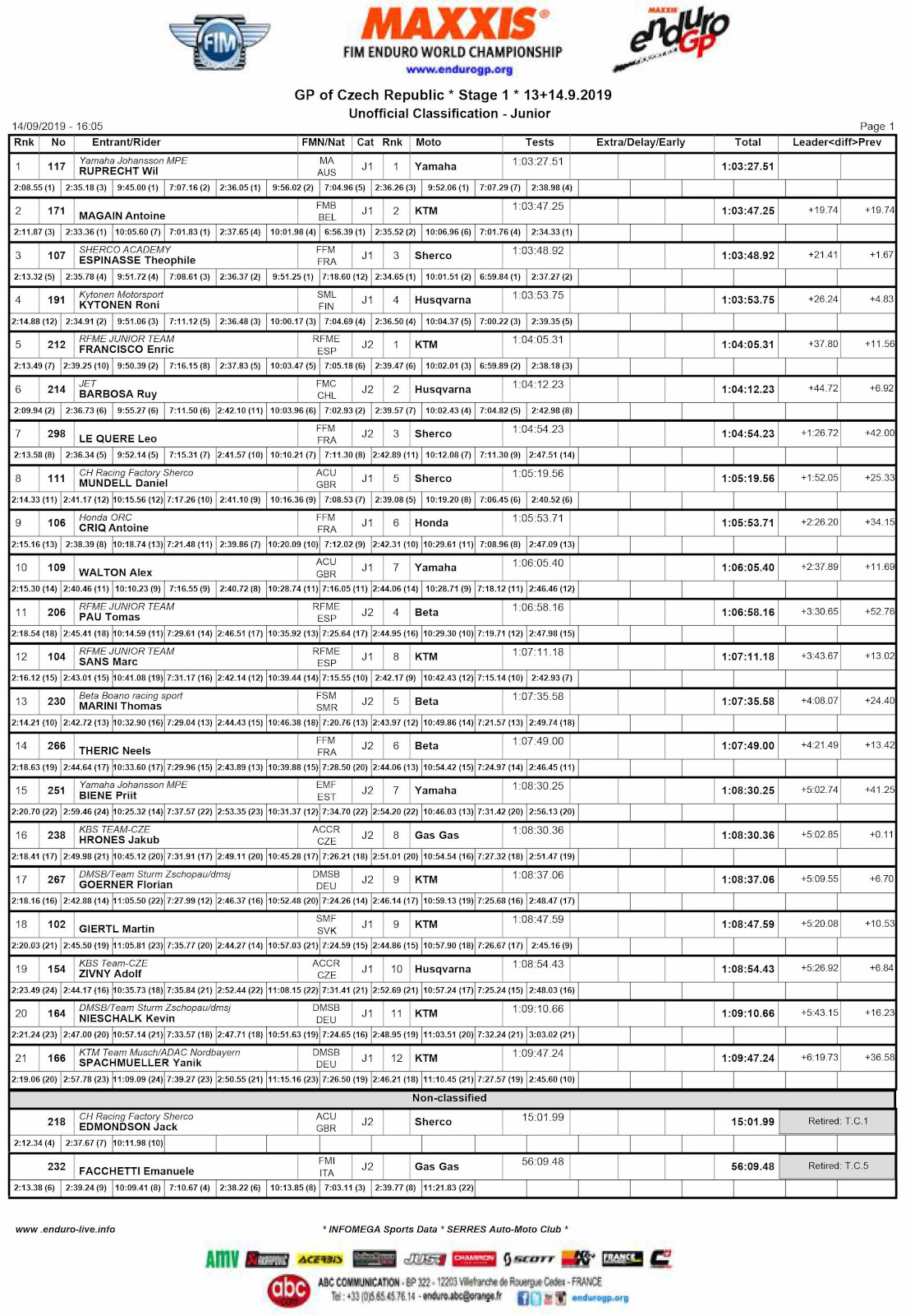 czech_gp_results_day_1_junior