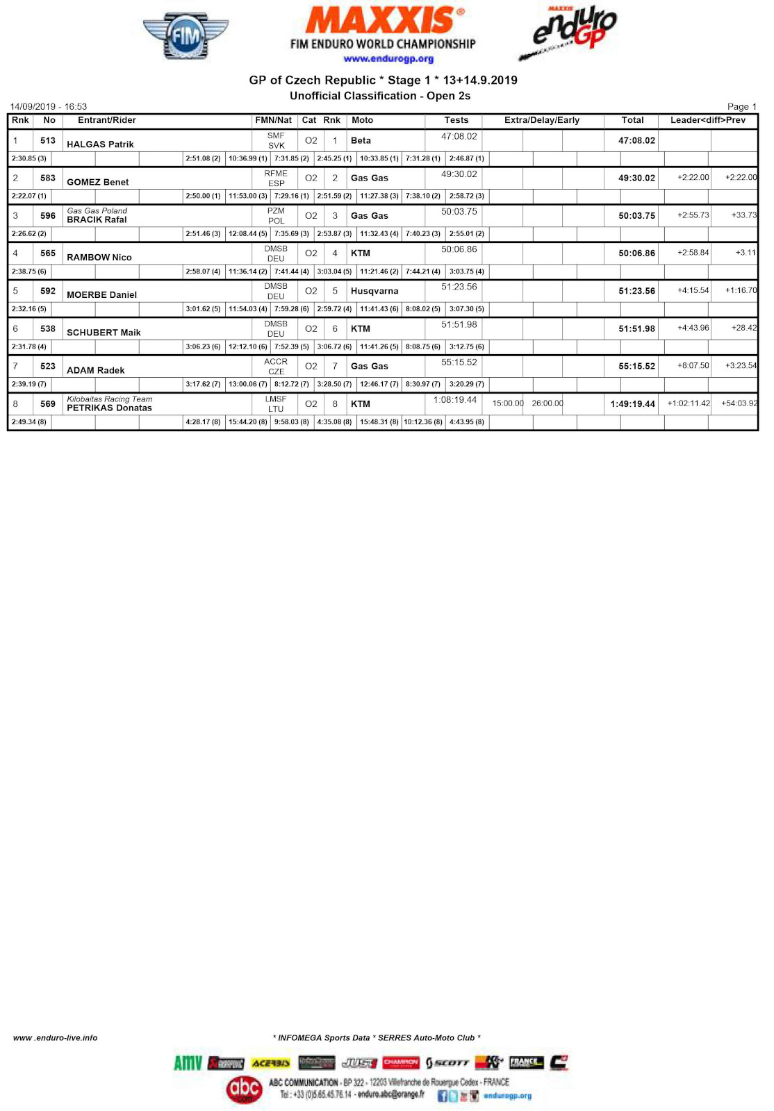 czech_gp_results_day_1_open_2t