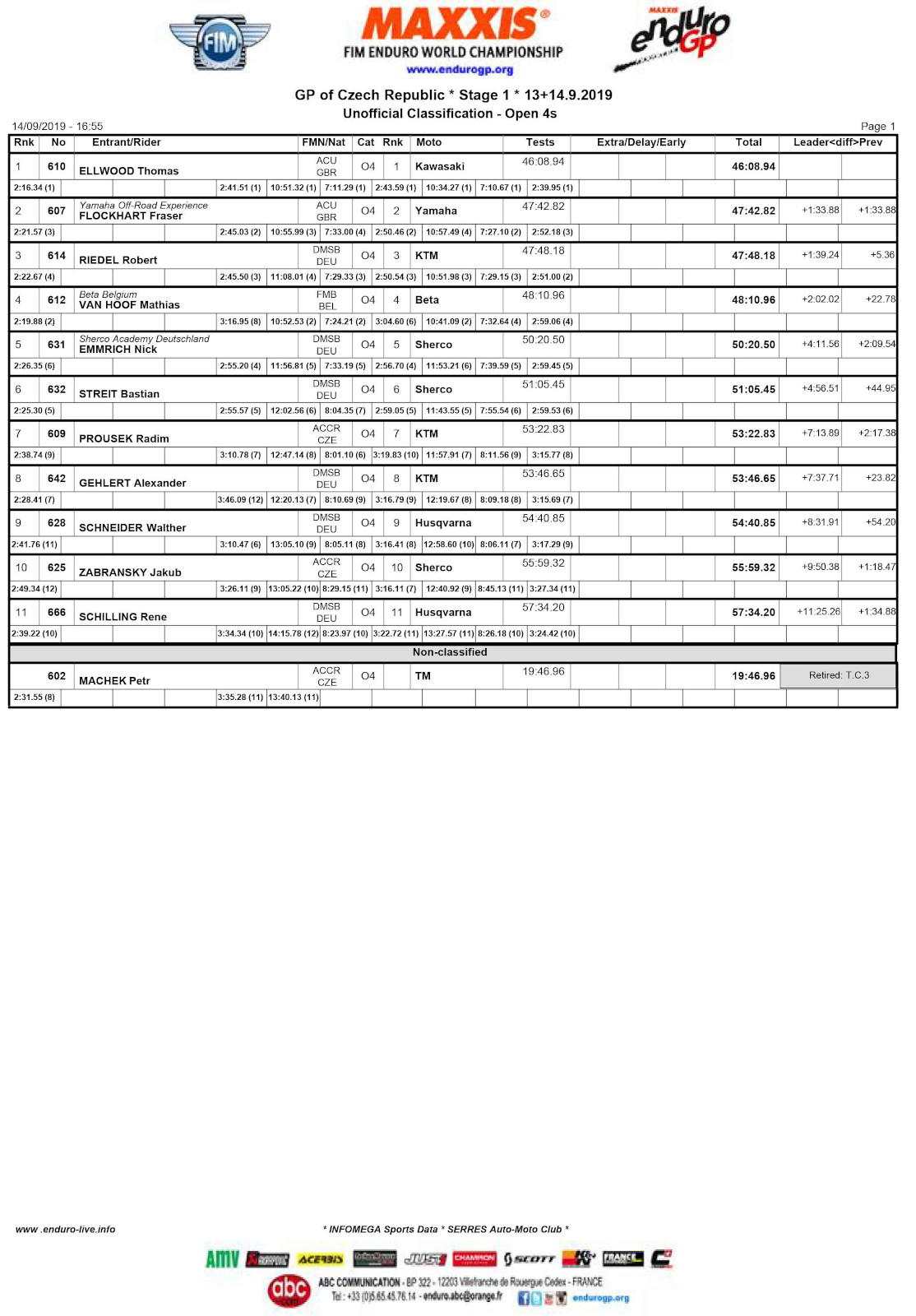 czech_gp_results_day_1_open_4t