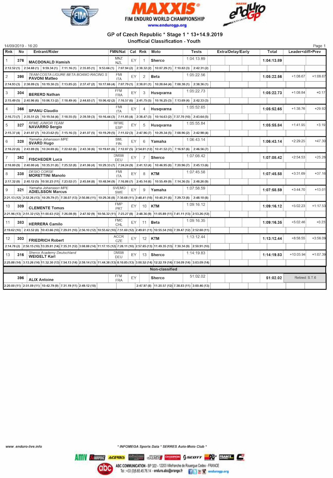 czech_gp_results_day_1_youth