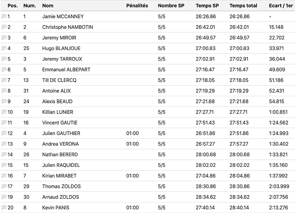 aveyronnaisse_results_day_2_enduro21