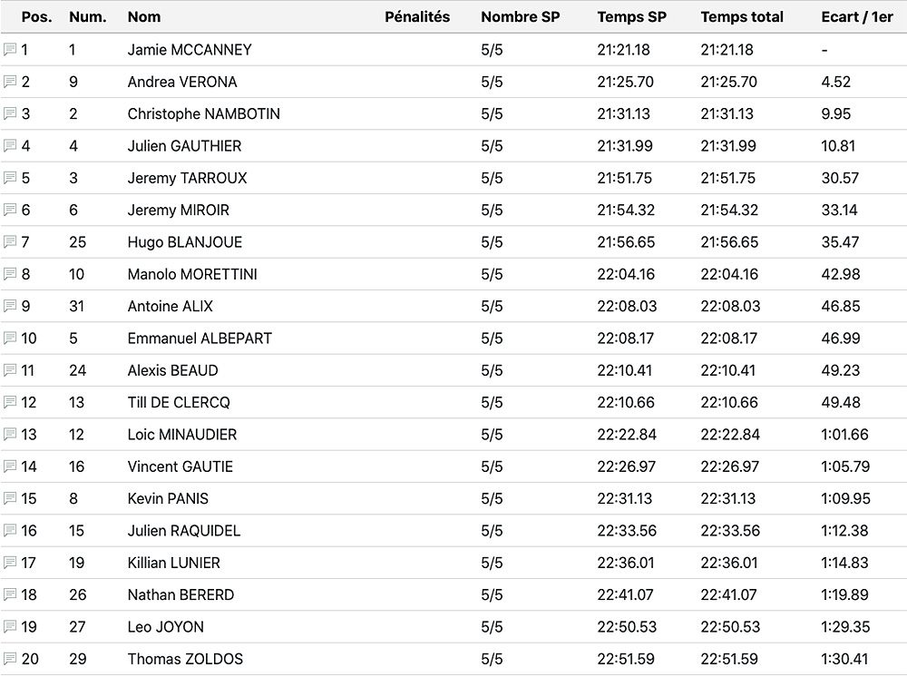 aveyronnaisse_day3_results_