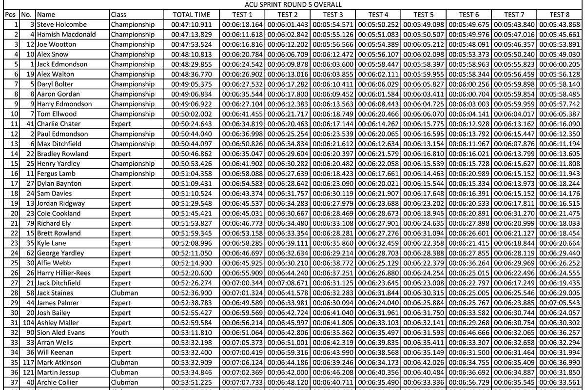 british_sprint-rn5-overall-results-1