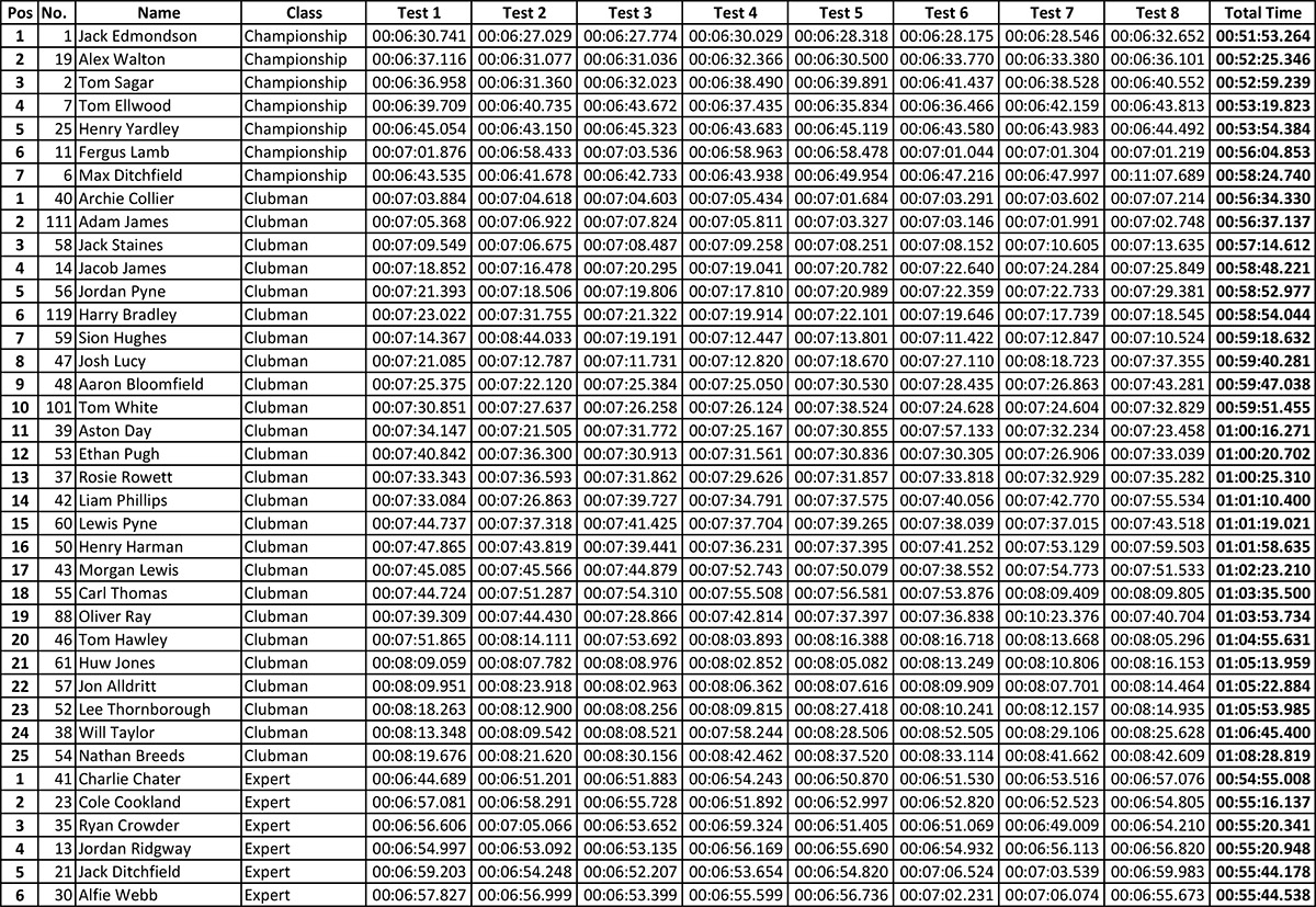 acu-british-sprint-rd-2-provisional-results-by-class-1