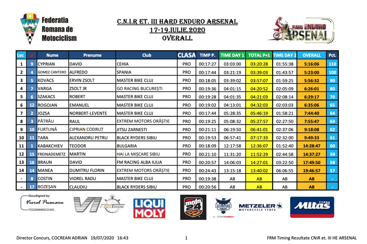 arsenal_hard_enduro_2020_results_cyprian_gomez