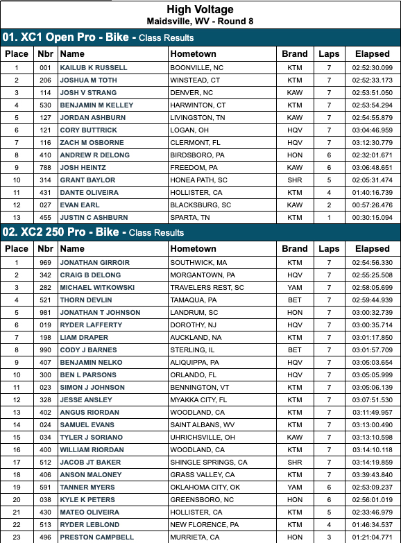 gncc_round_8_high_voltage_results_pro-classes_