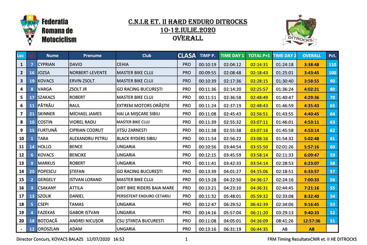 ditrocks_hard_enduro_2020_results