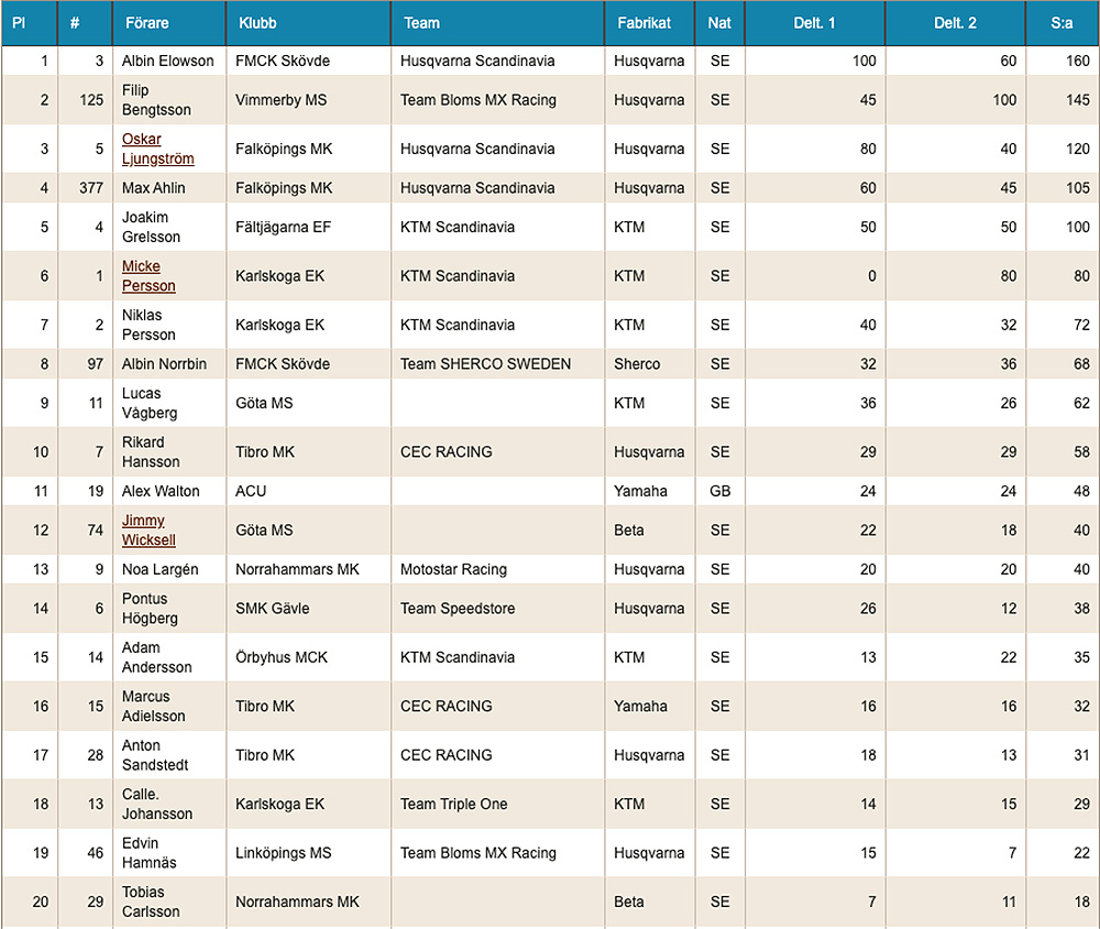 results_rnd12_swedish-enduro-2020