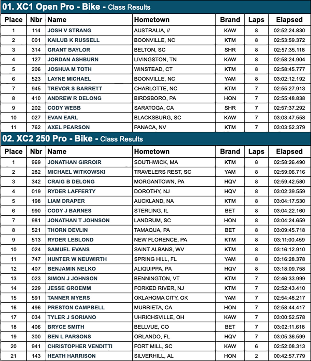 No. 1 HHGG Day 1, Race results