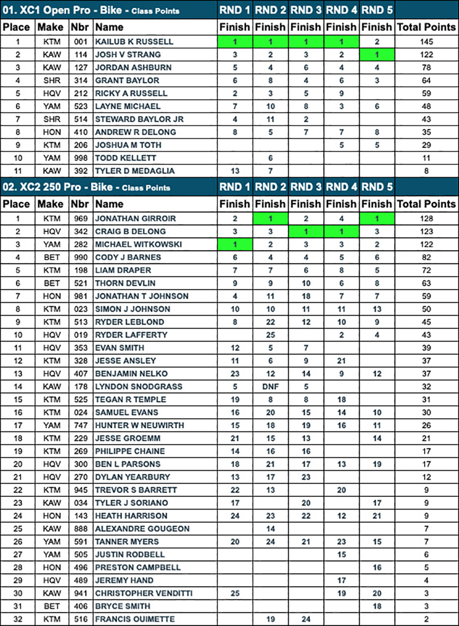 gncc_camp_coker_results_2020_