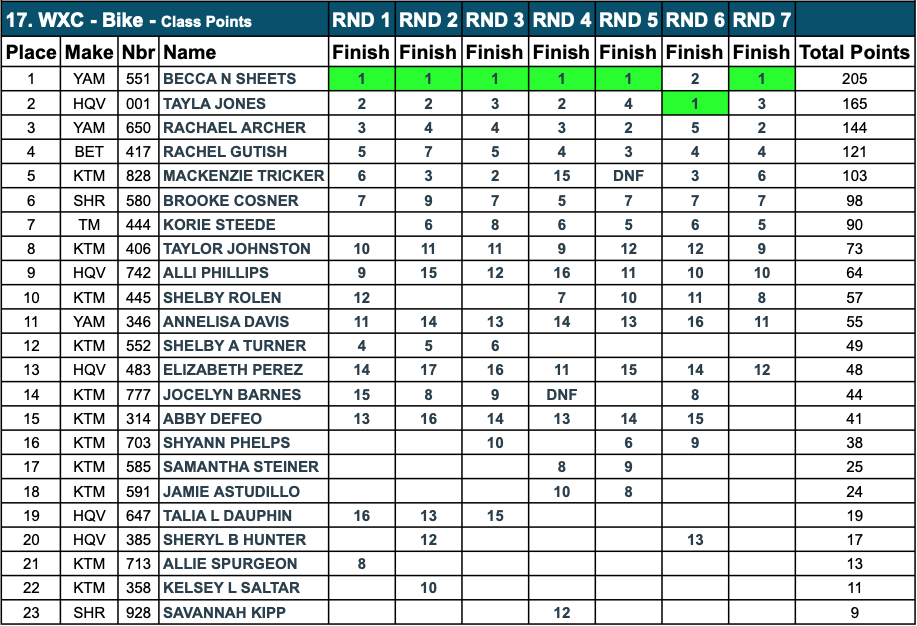 2020-gncc-points-john-penton-wxc