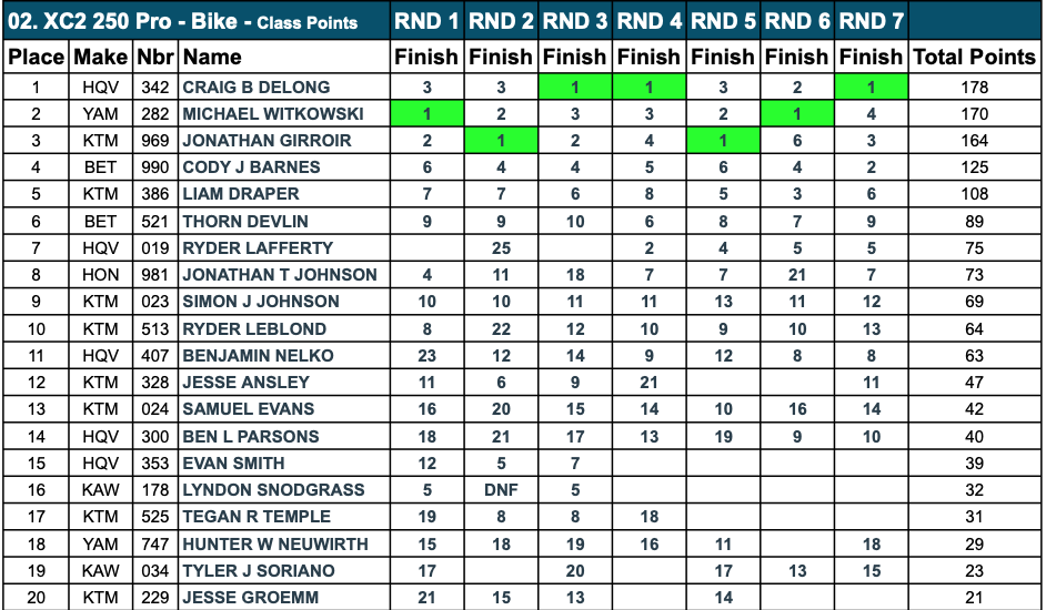 2020-gncc-points-john-penton-xc2-250-pro