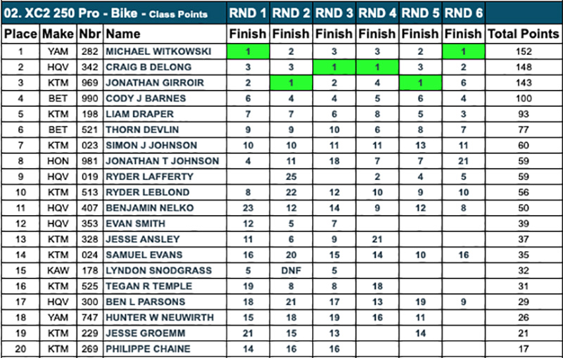 gncc_xc2_250_class_championship_rnd6