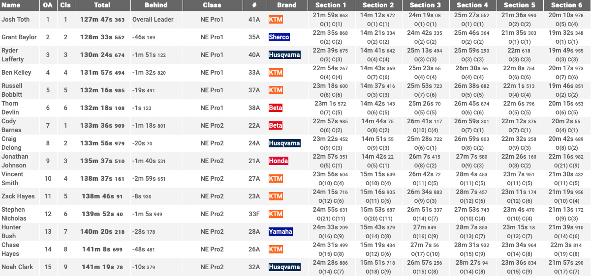 cherokee_national_enduro_2020_results_