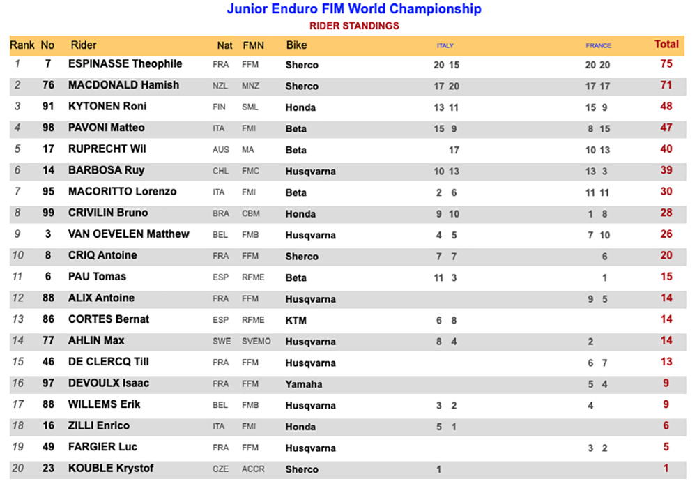 junior_standings_before_portugal_