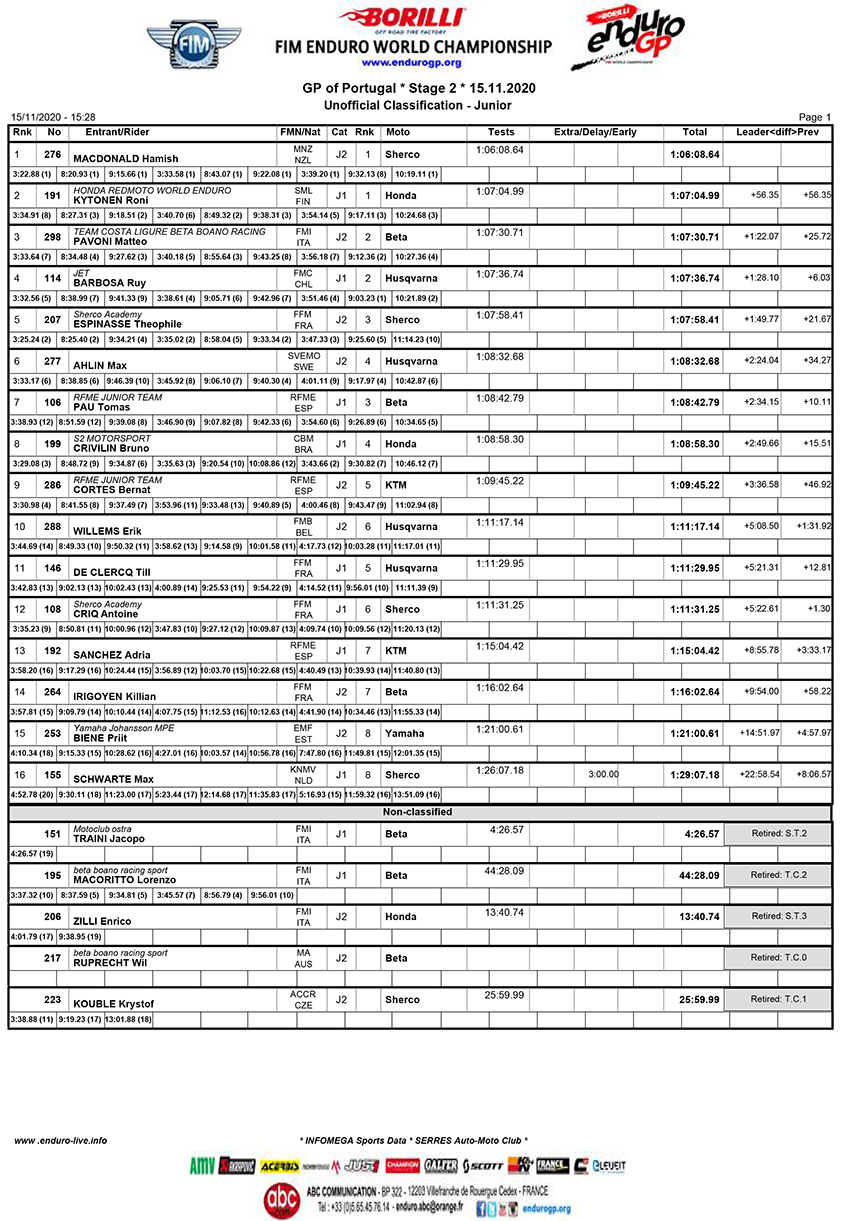 endurogp_portugal_d2_results_ej