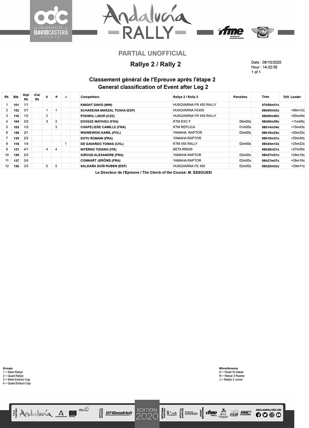 partial-unofficial-classification-after-leg-2-rally2