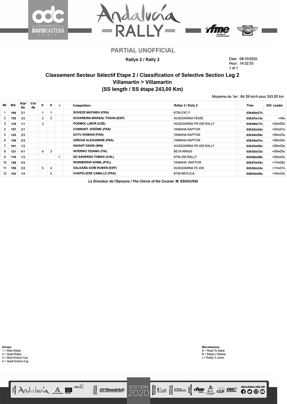 partial-unofficial-classification-ss-leg-2-rally2