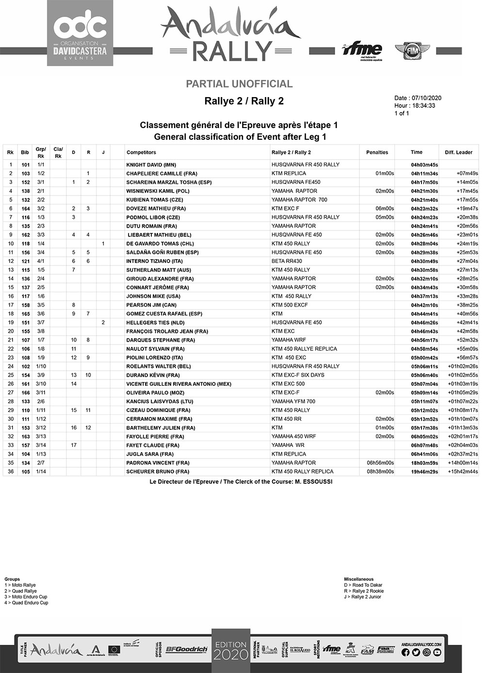 unofficial-classification-leg-1-rally2