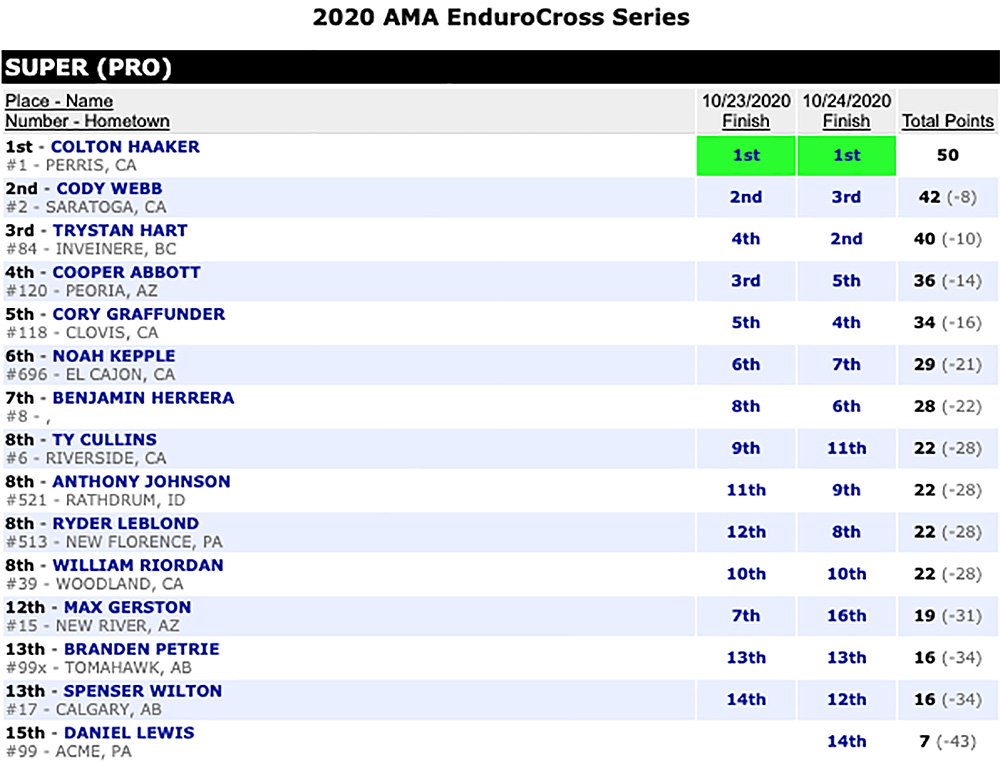 endurocross_2020_championship_after_rnd2