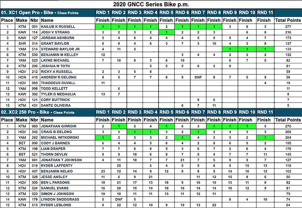 gncc_2020_points_rnd11