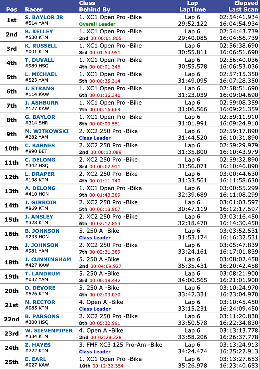 mason-dixon_gncc_2020_results