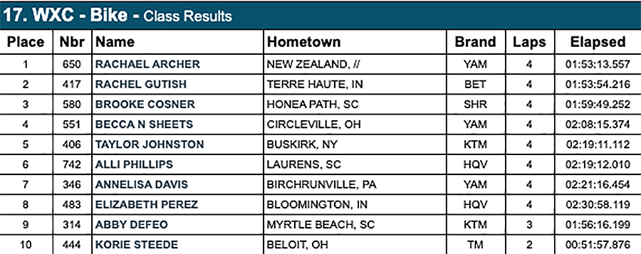 wxc_mason-dixon_gncc_2020-results