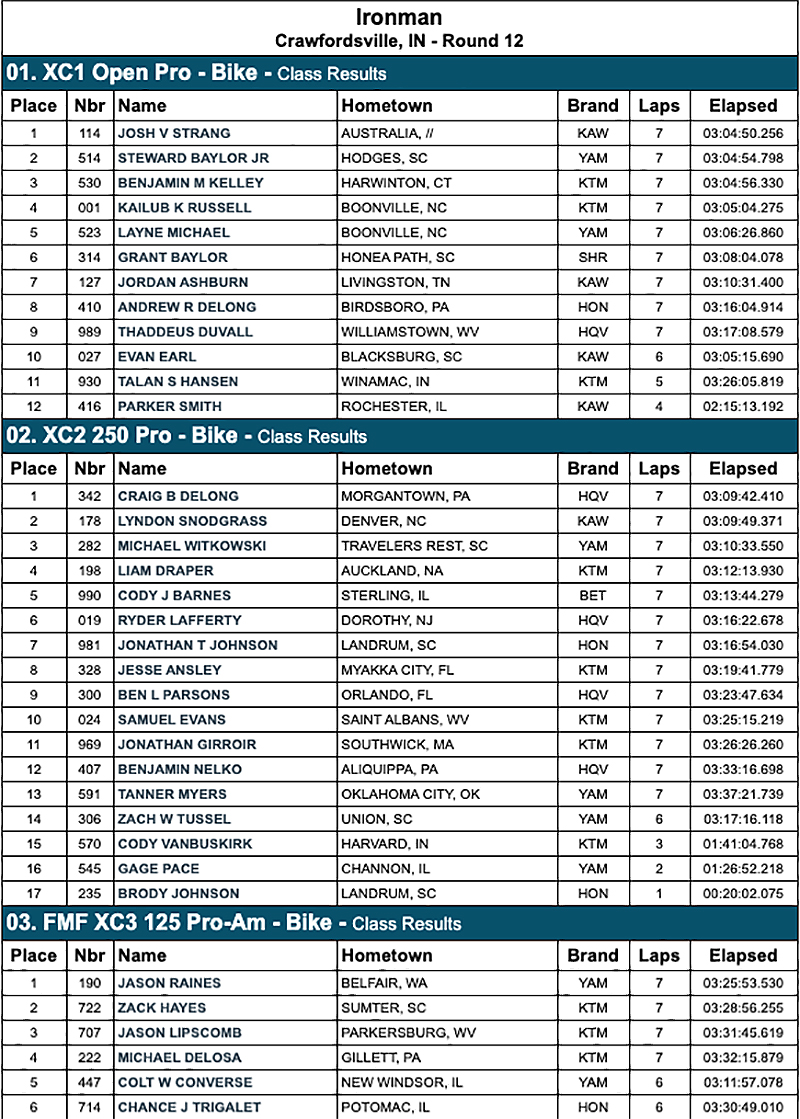 gncc_rnd12_2020_pro_results