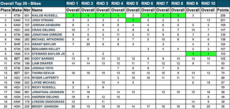 gncc_pro_points_overall_afterrnd_10