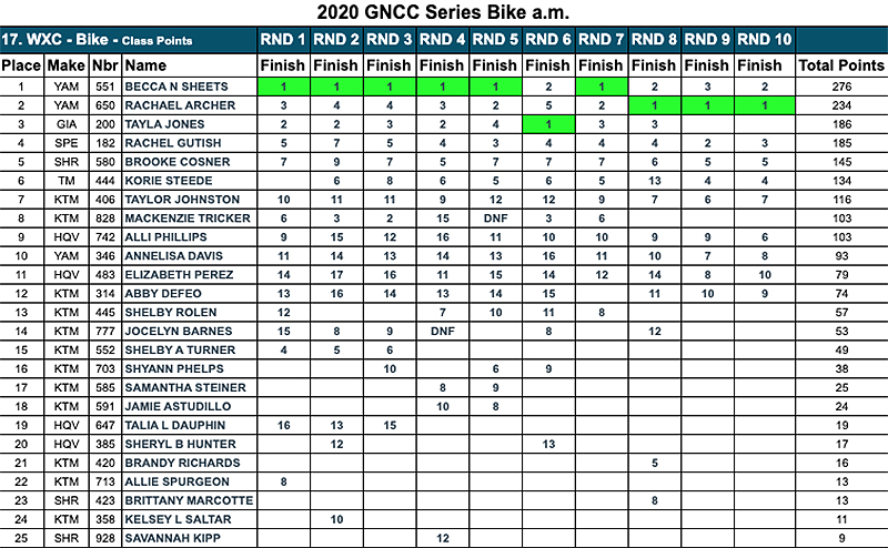 gncc_wxc_points_after_burr_oak