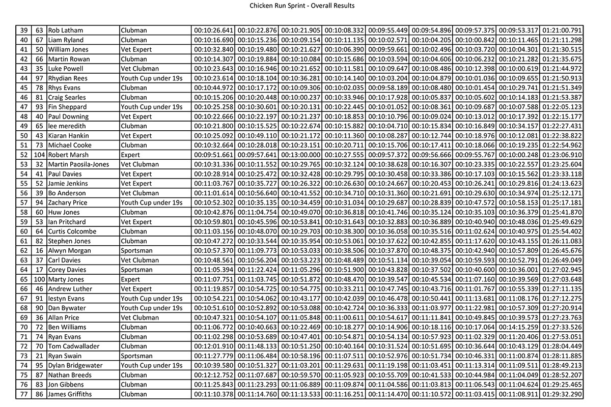 chicken-run-sprint-results-2