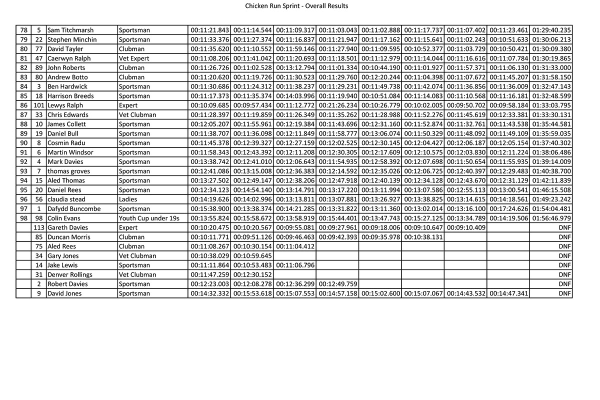 chicken-run-sprint-results-3