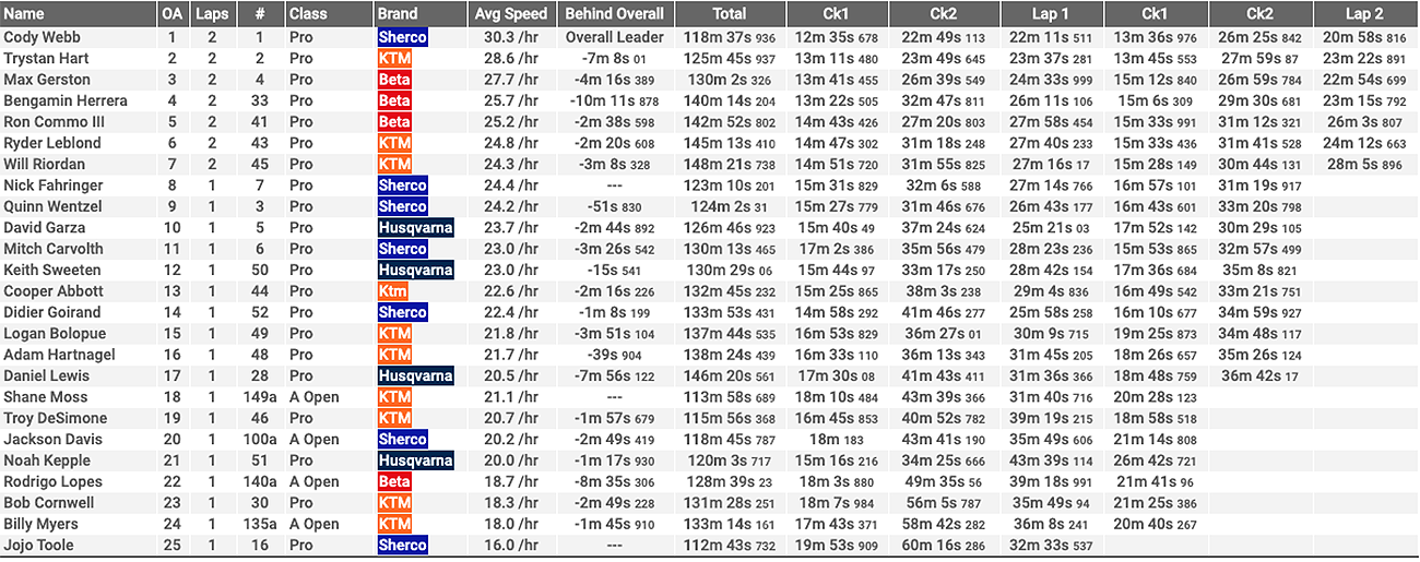 rev-limiter-extreme_2020_results_-moto1