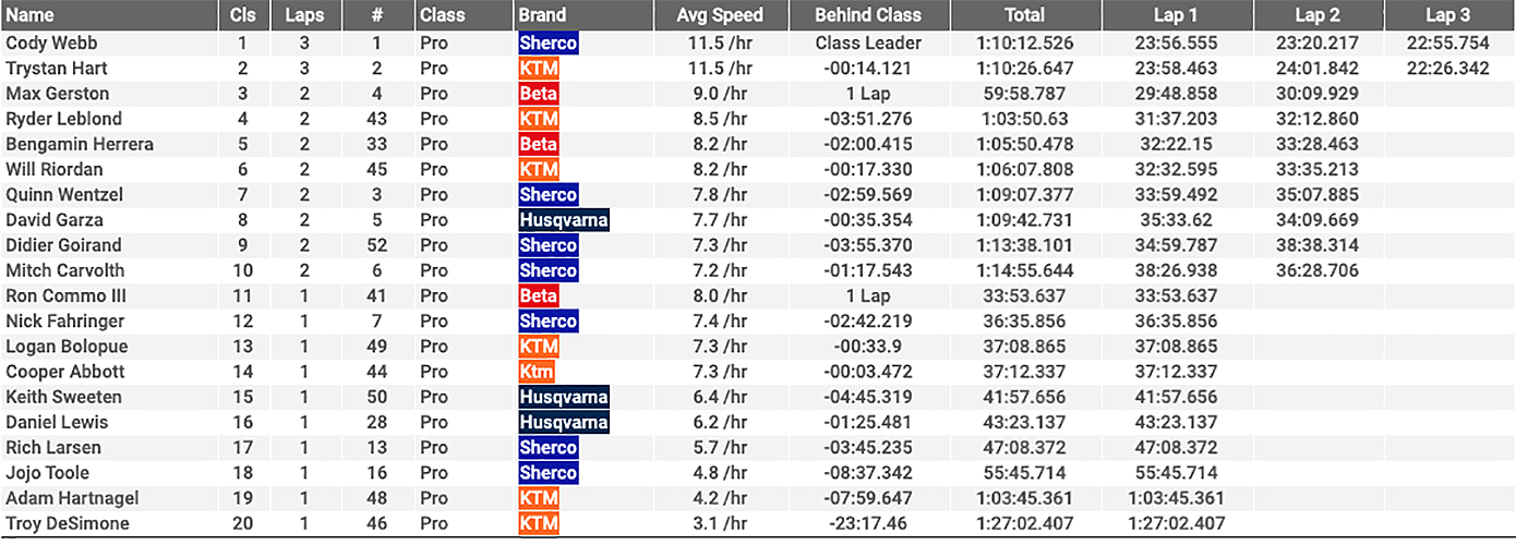 rev-limiter-extreme_2020_results_-moto3