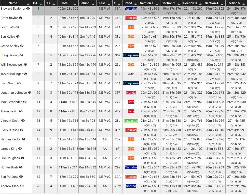 2021_cajun_national_enduro_results-copy