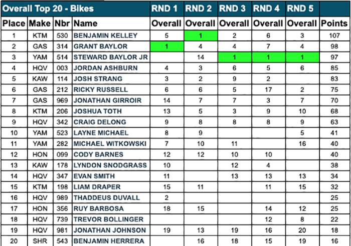 gncc_overall_points_after_rnd5