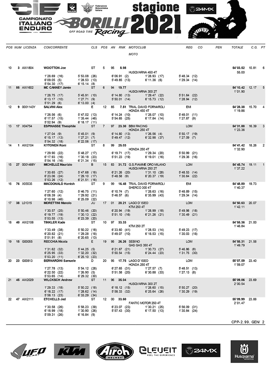 piediluco_italian_enduro_rnd5_2021_results-2