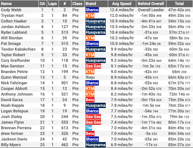 2021_revlimiter_extreme_moto2_results