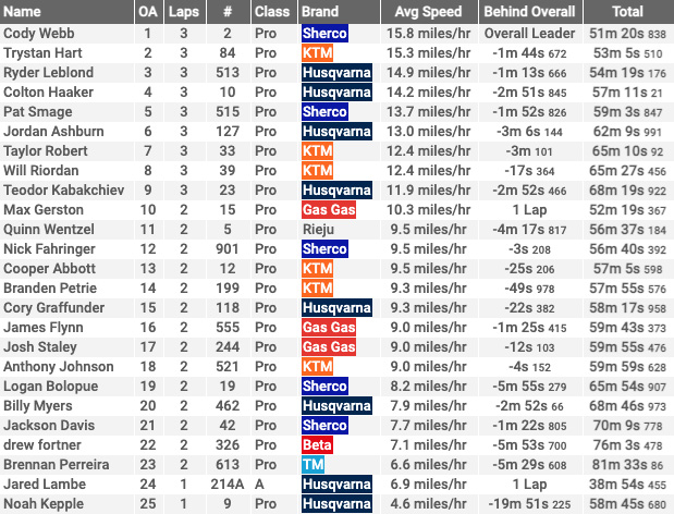 2021_revlimiter_extreme_moto3_results