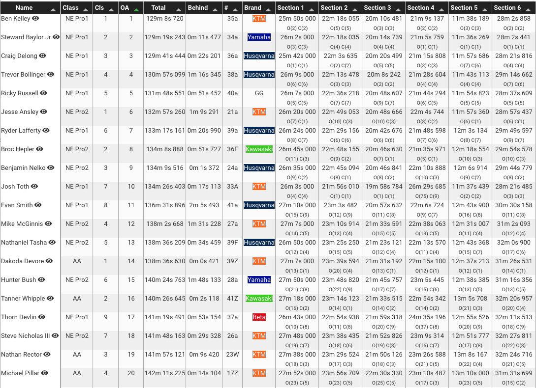 nepg_round_6_2021_lumberjack_national_enduro_results