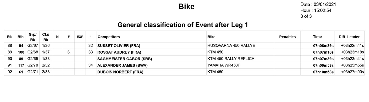 dakar_overall_classification_day-1_3