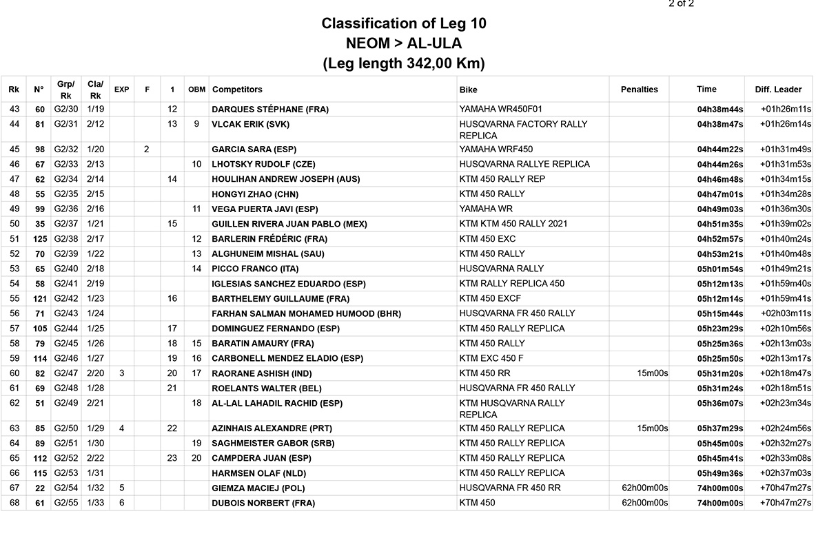 stage_10_results_dakar_2-2