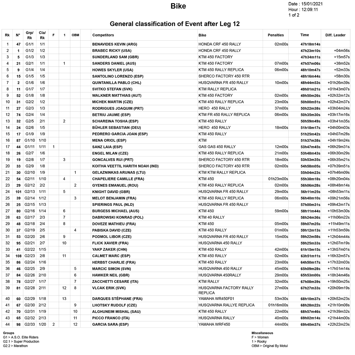 dakar_2021_final_results_1